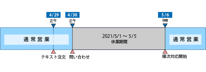 休業期間の対応図