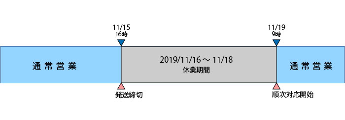 休業期間の対応図