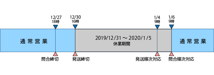 休業期間の対応図