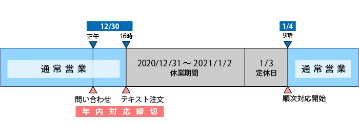 休業期間の対応図