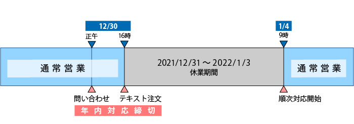 休業期間の対応図