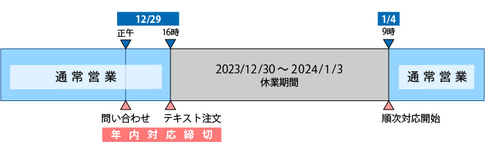 休業期間の対応図